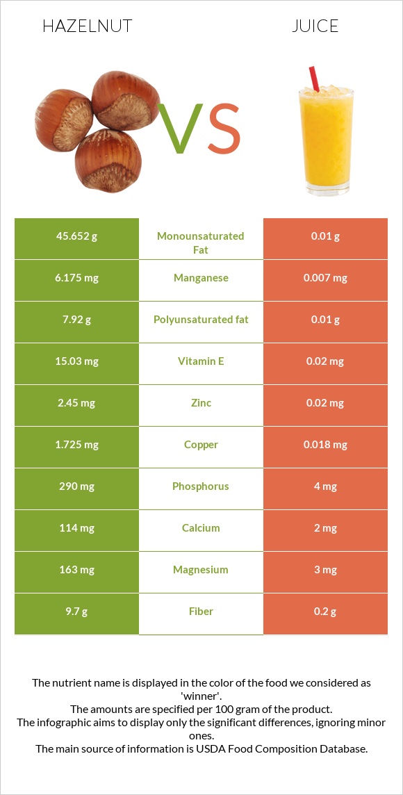 Hazelnut vs Juice infographic