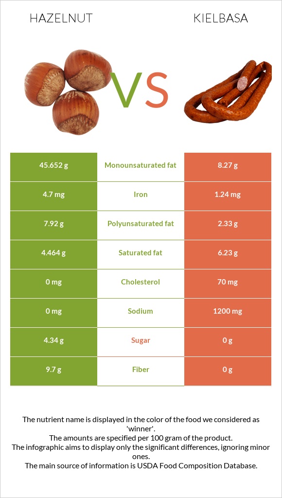 Hazelnut vs Kielbasa infographic