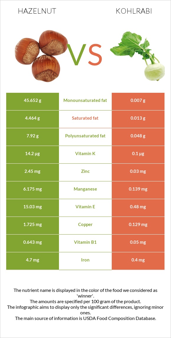 Hazelnut vs Kohlrabi infographic