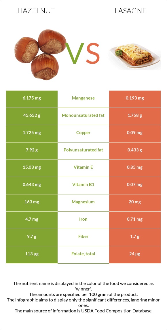 Hazelnut vs Lasagne infographic
