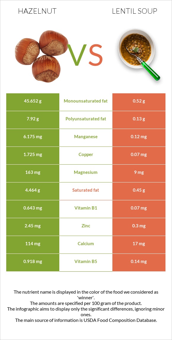 Hazelnut vs Lentil soup infographic