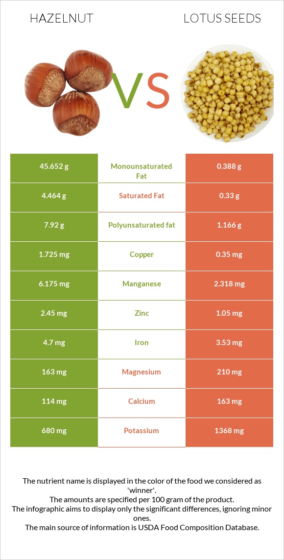 Hazelnut vs Lotus seeds infographic