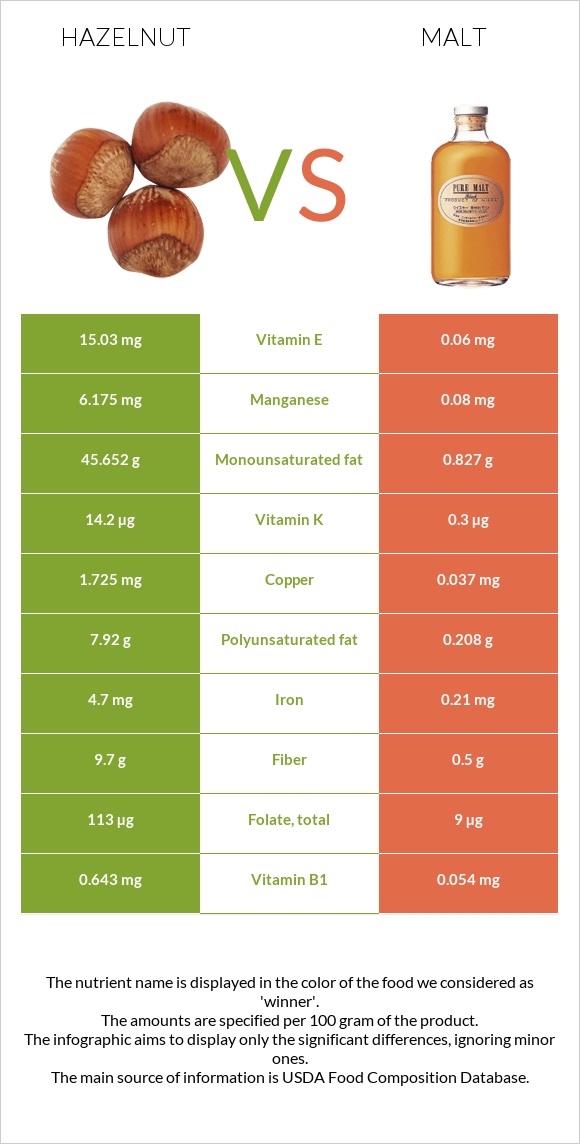 Hazelnut vs Malt infographic