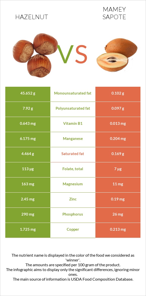 Hazelnut vs Mamey Sapote infographic