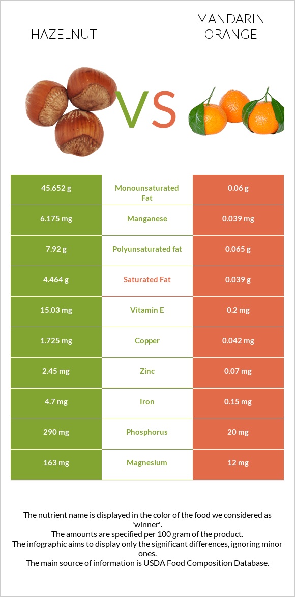 Hazelnut vs Mandarin orange infographic