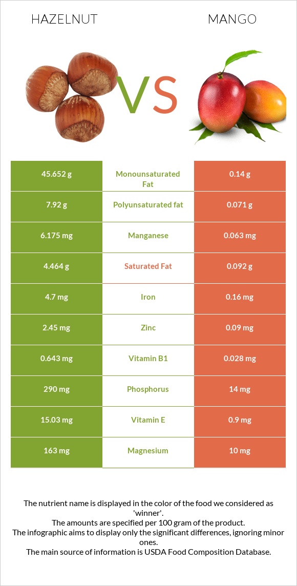 Hazelnut vs Mango infographic