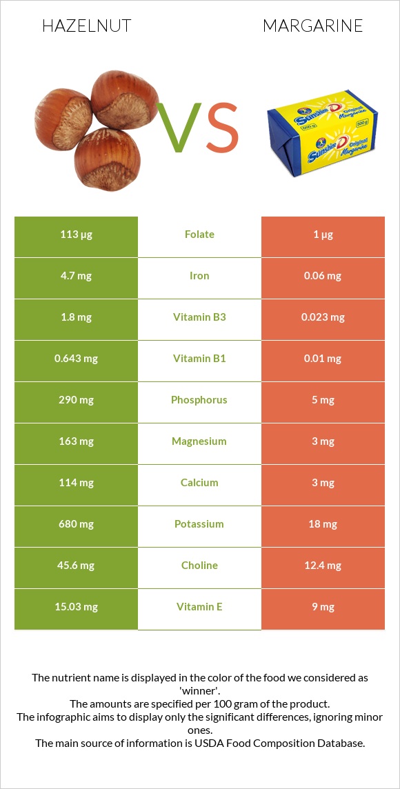 Hazelnut vs Margarine infographic