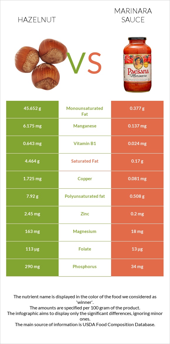 Hazelnut vs Marinara sauce infographic