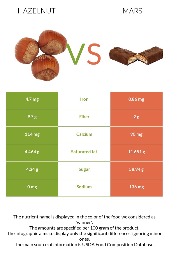 Hazelnut vs Mars infographic