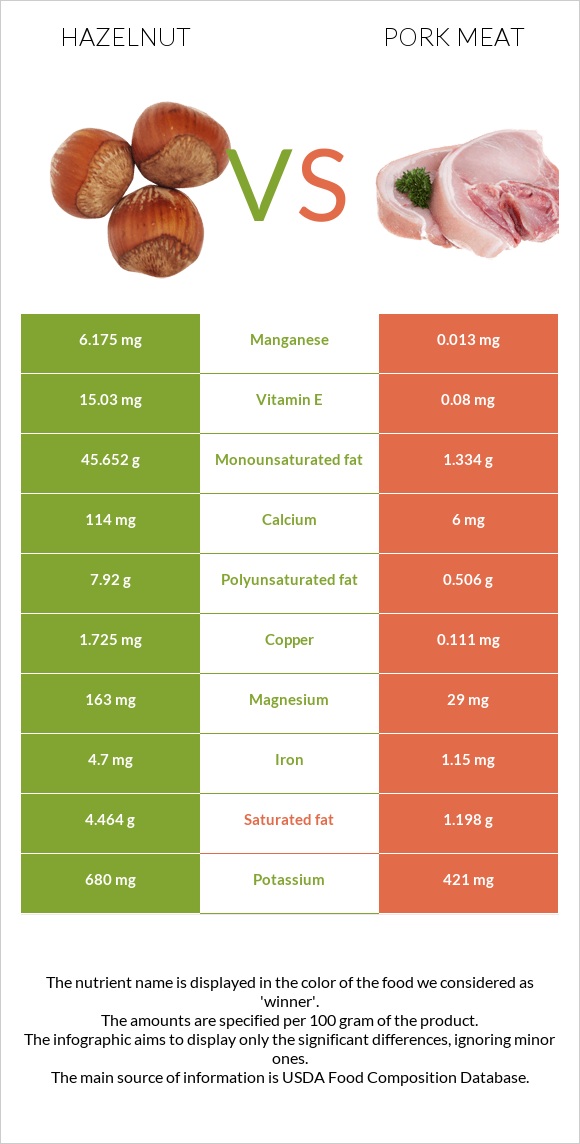 Hazelnut vs Pork Meat infographic