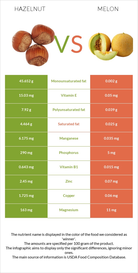 Hazelnut vs Melon infographic