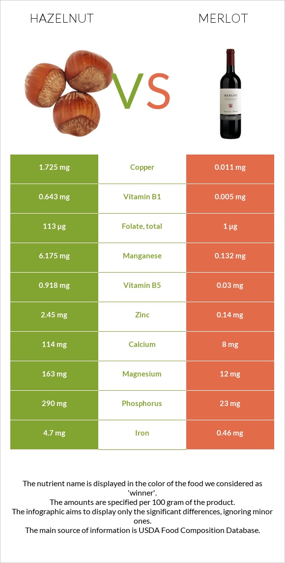 Hazelnut vs Merlot infographic