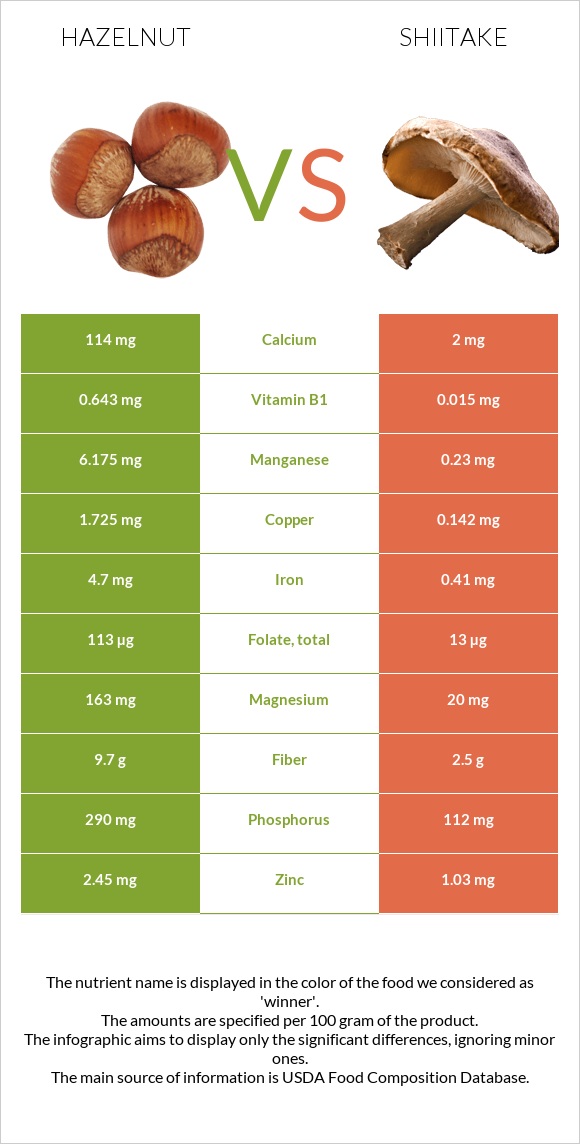 Պնդուկ vs Shiitake infographic