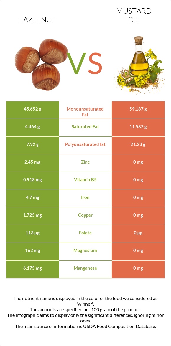 Hazelnut vs Mustard oil infographic