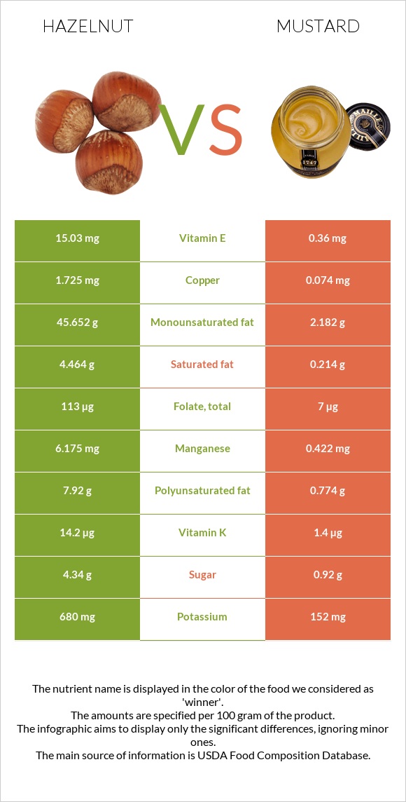 Hazelnut vs Mustard infographic