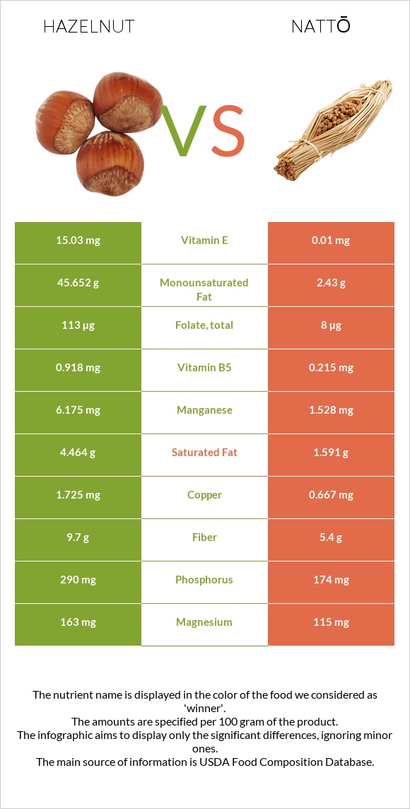 Hazelnut vs Nattō infographic