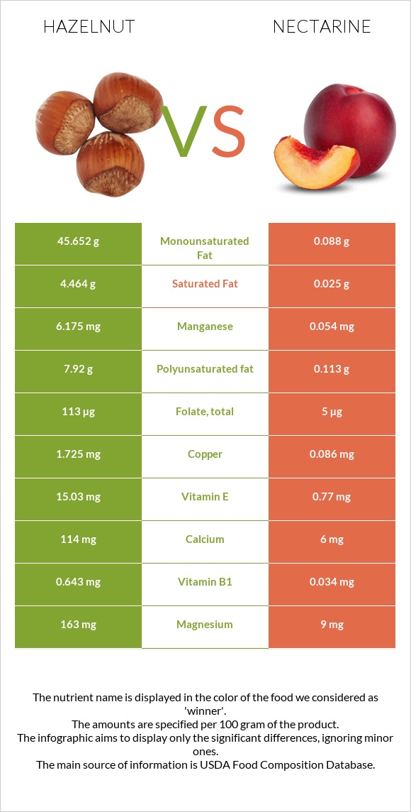 Hazelnut vs Nectarine infographic
