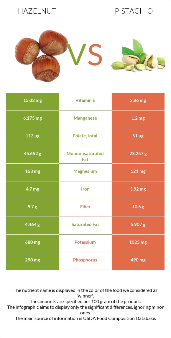 Hazelnut vs Pistachio infographic