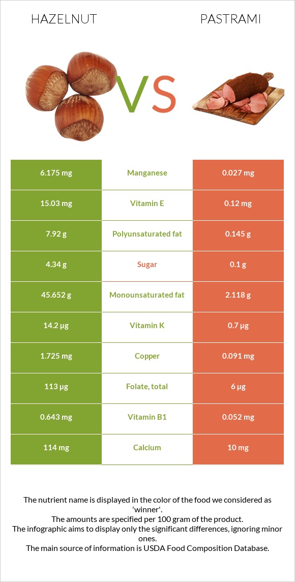 Hazelnut vs Pastrami infographic