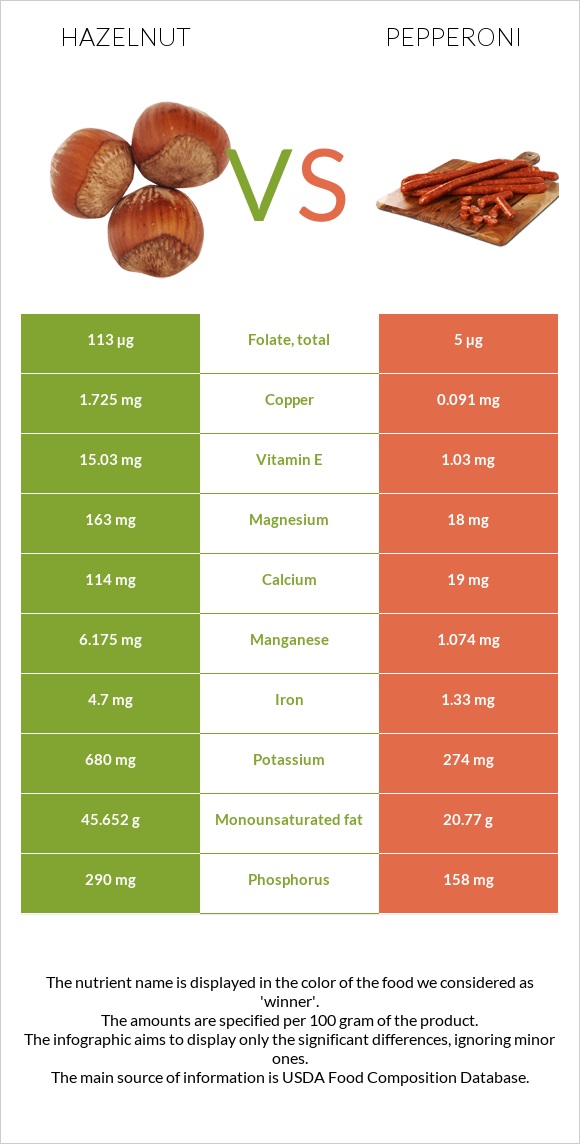 Hazelnut vs Pepperoni infographic