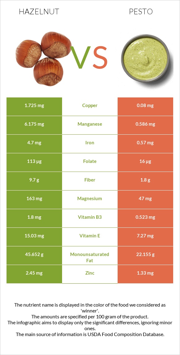 Hazelnut vs Pesto infographic