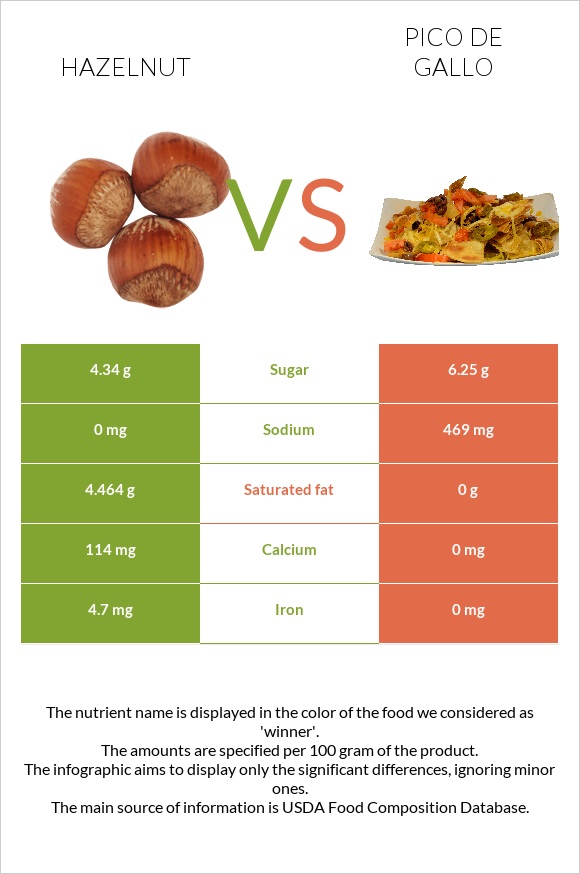 Hazelnut vs Pico de gallo infographic