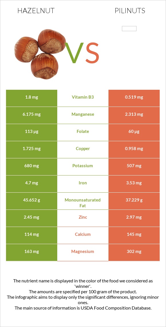 Hazelnut vs Pili nuts infographic