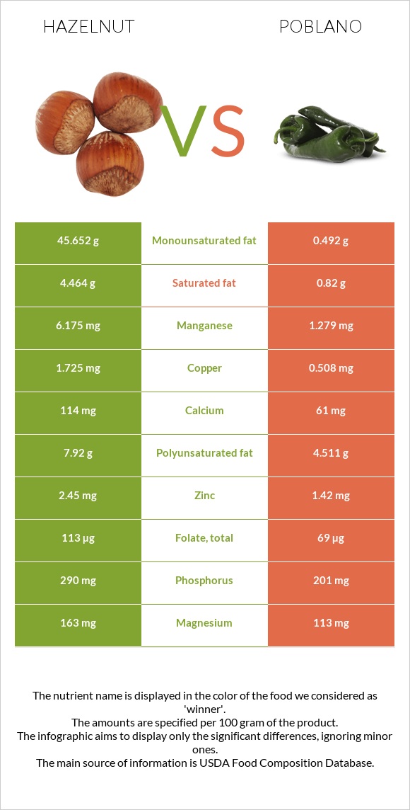 Hazelnut vs Poblano infographic