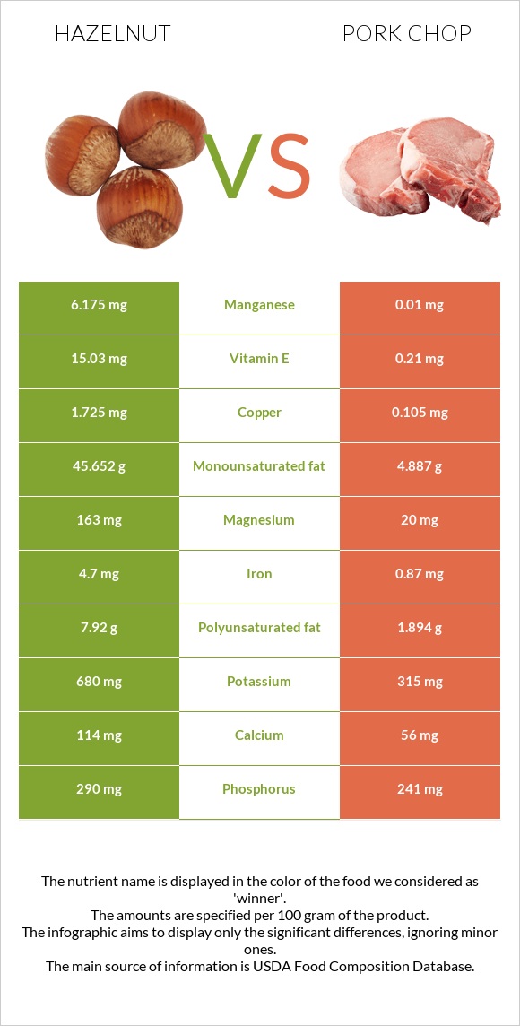 Hazelnut vs Pork chop infographic