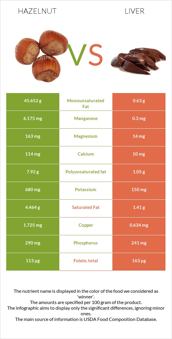Hazelnut vs Liver infographic