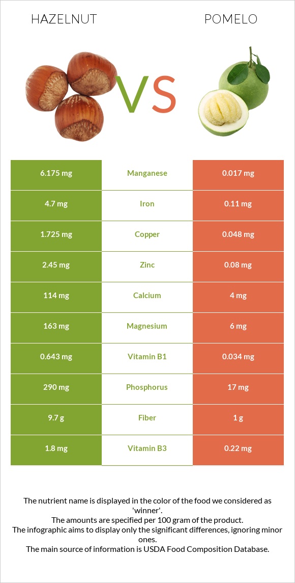 Hazelnut vs Pomelo infographic