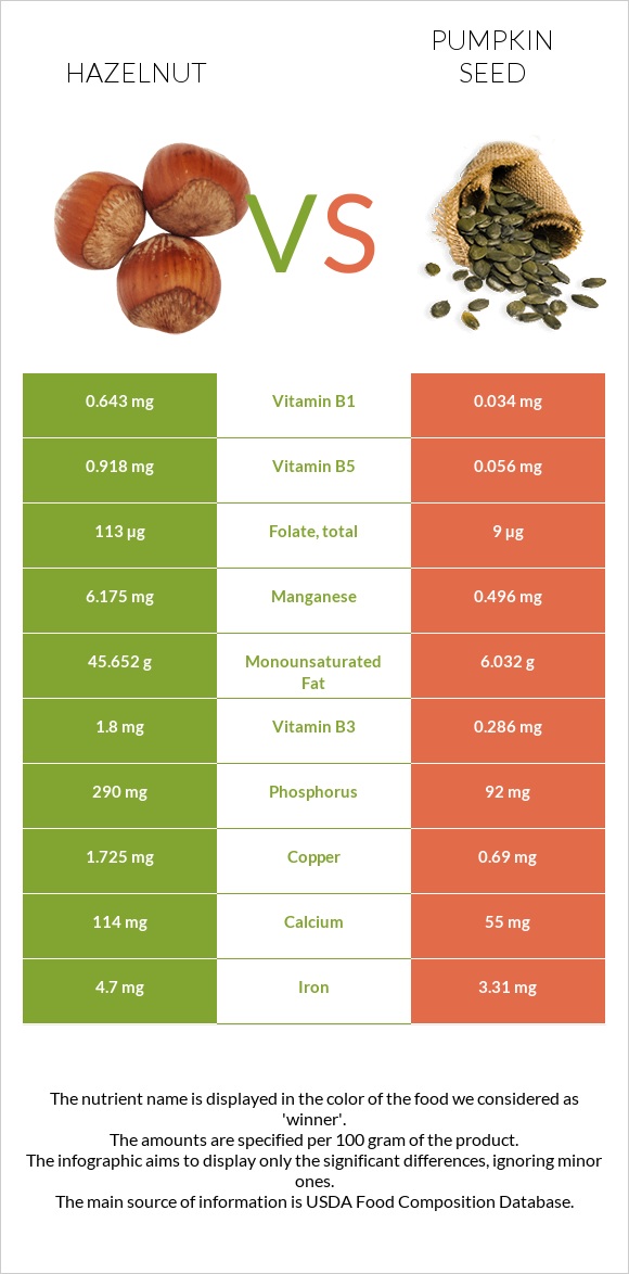 Hazelnut vs Pumpkin seed infographic