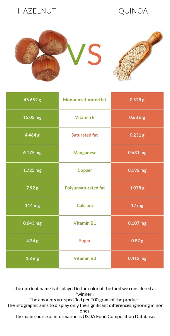 Hazelnut vs Quinoa infographic