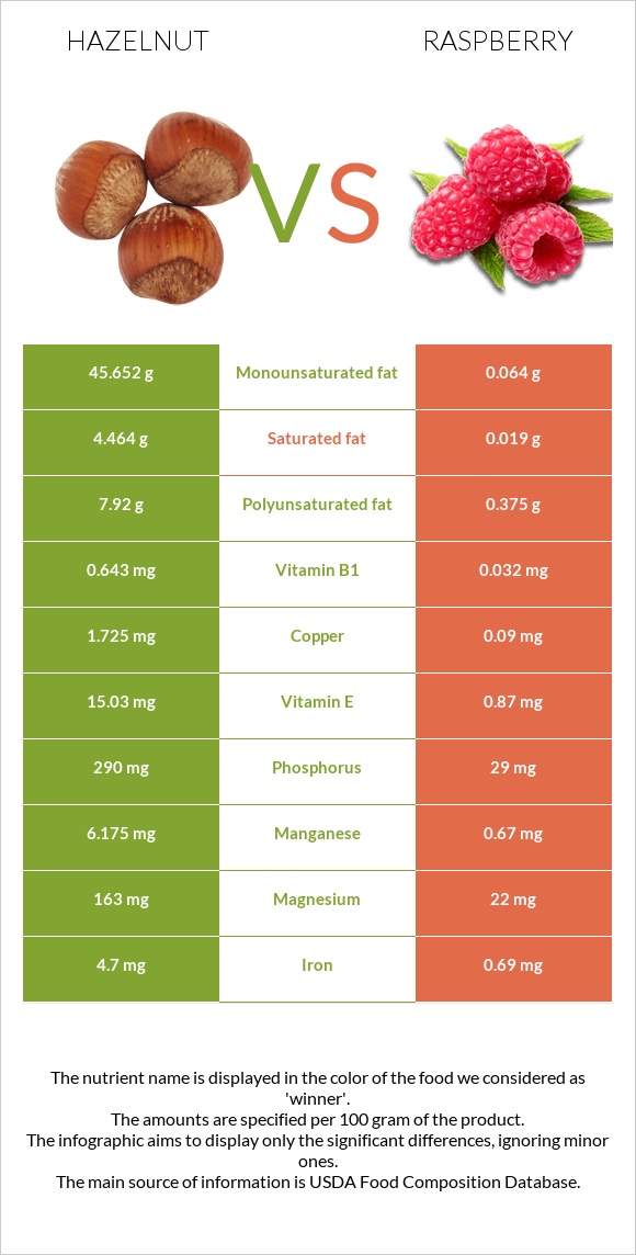 Hazelnut vs Raspberry infographic