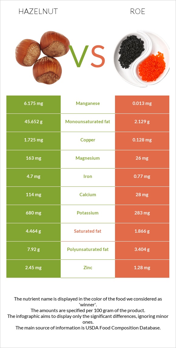 Hazelnut vs Roe infographic