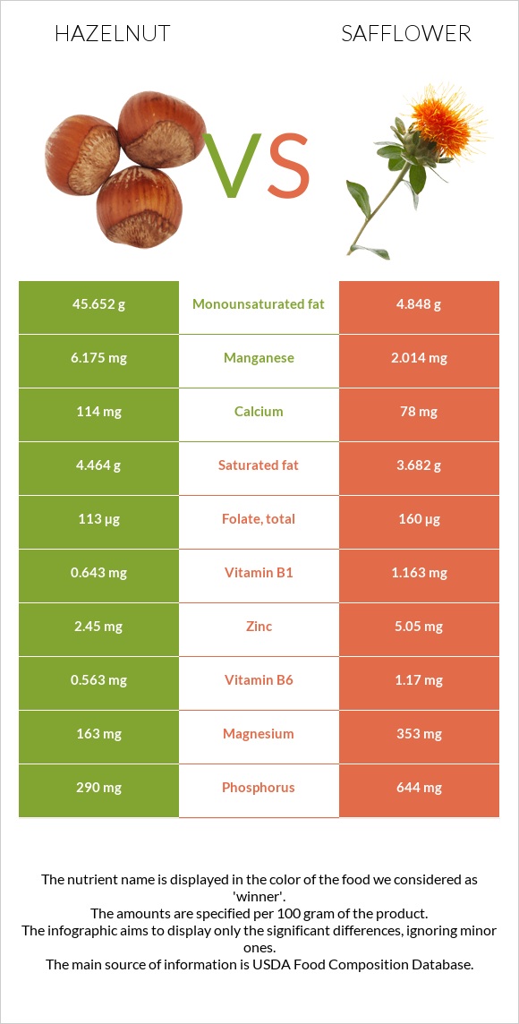 Hazelnut vs Safflower infographic