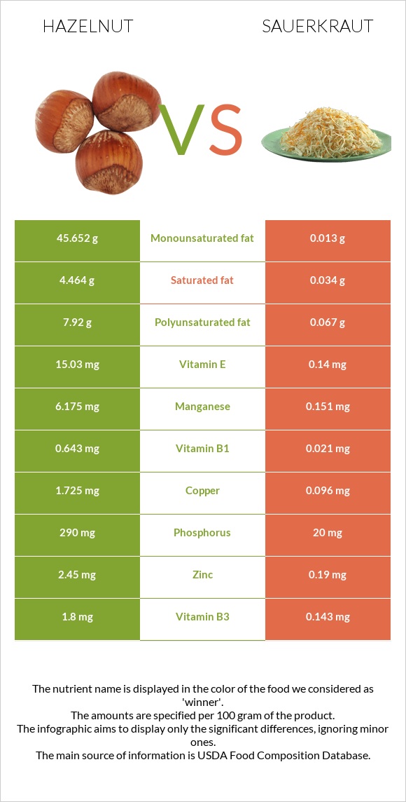 Պնդուկ vs Sauerkraut infographic