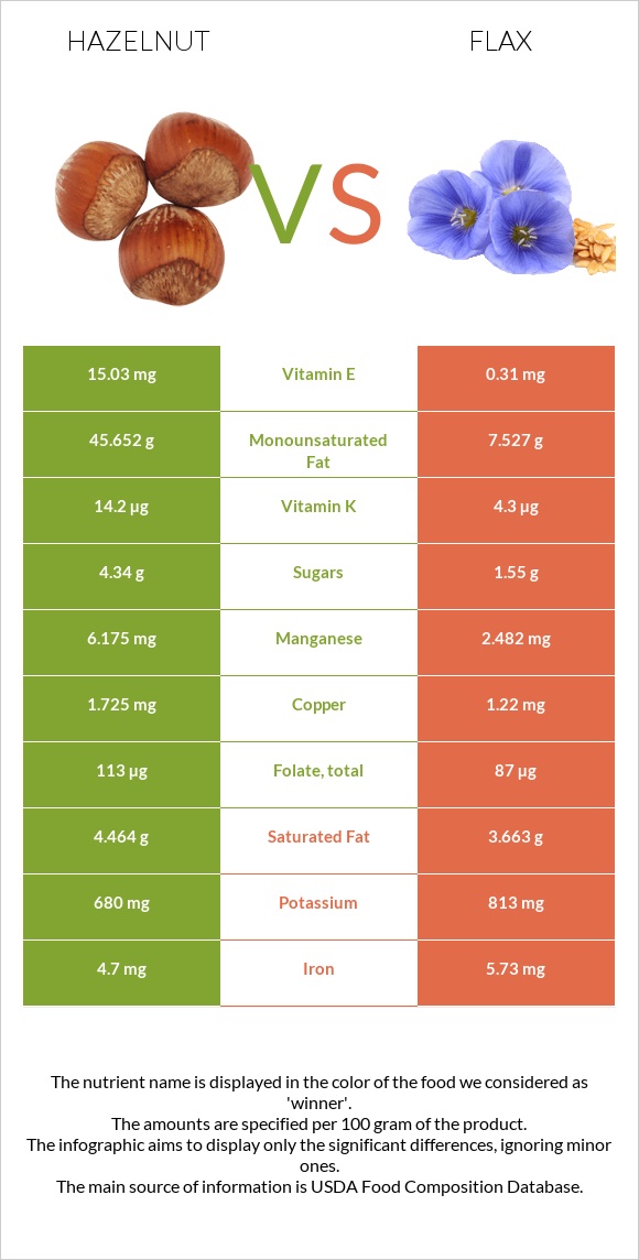 Hazelnut vs Flax infographic