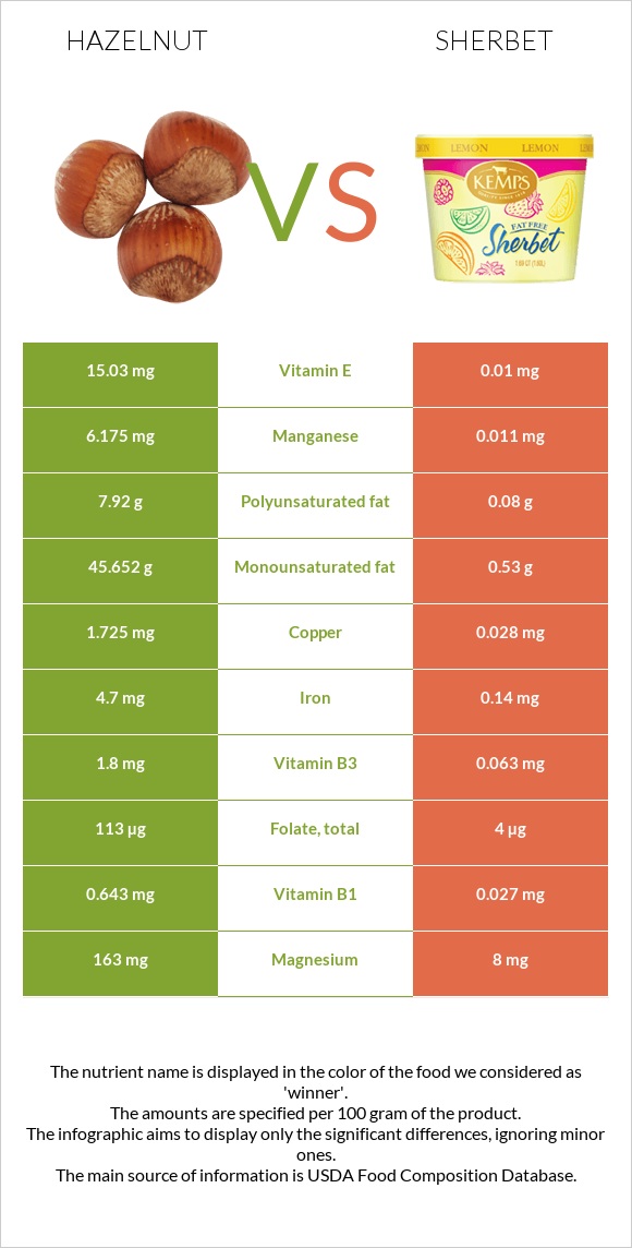 Hazelnut vs Sherbet infographic