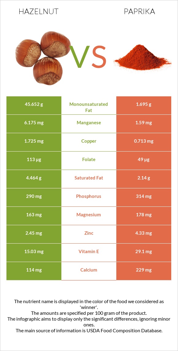 Hazelnut vs Paprika infographic