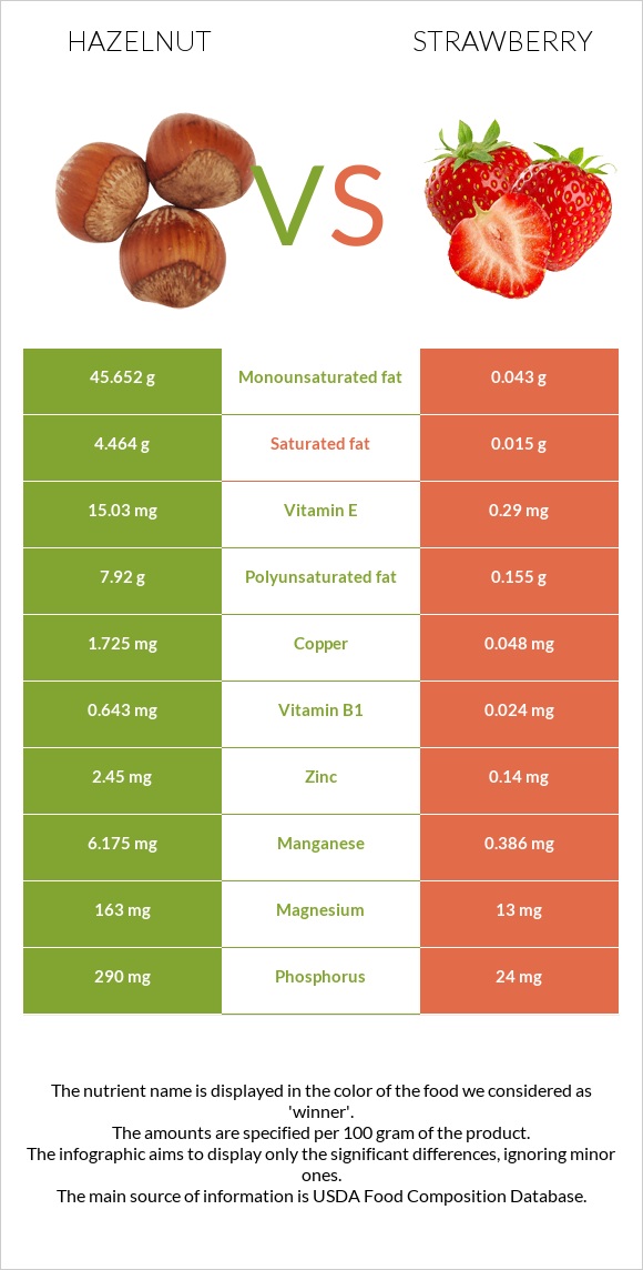 Hazelnut vs Strawberry infographic