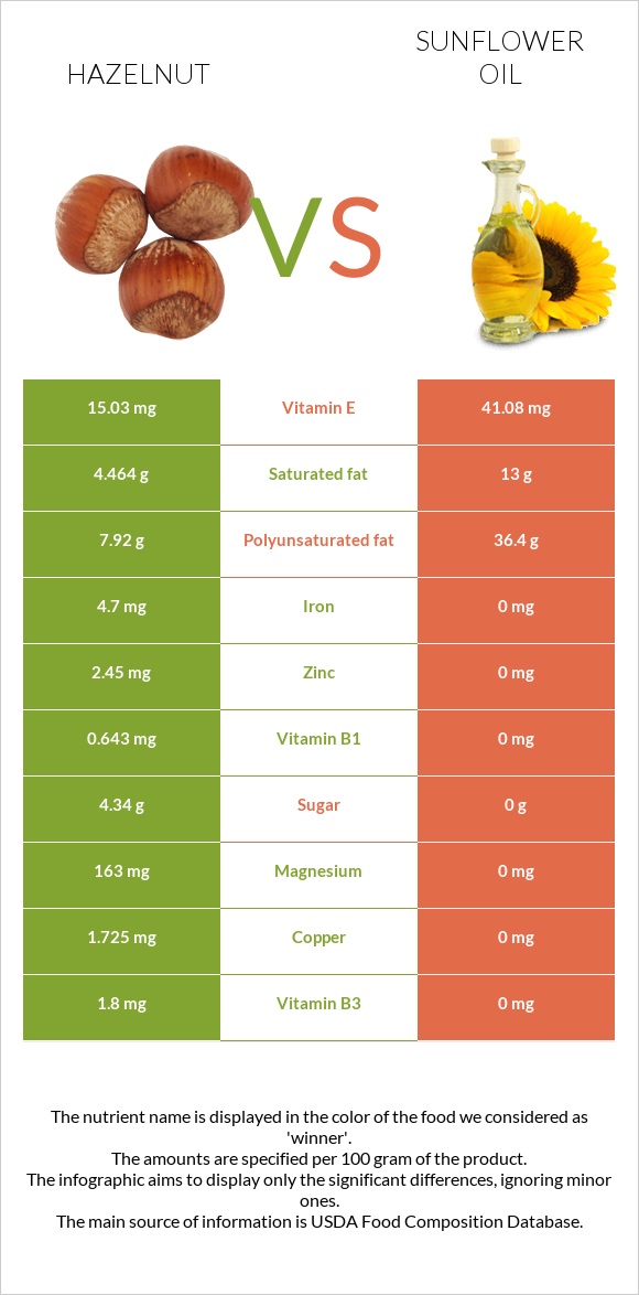 Պնդուկ vs Արեւածաղկի ձեթ infographic