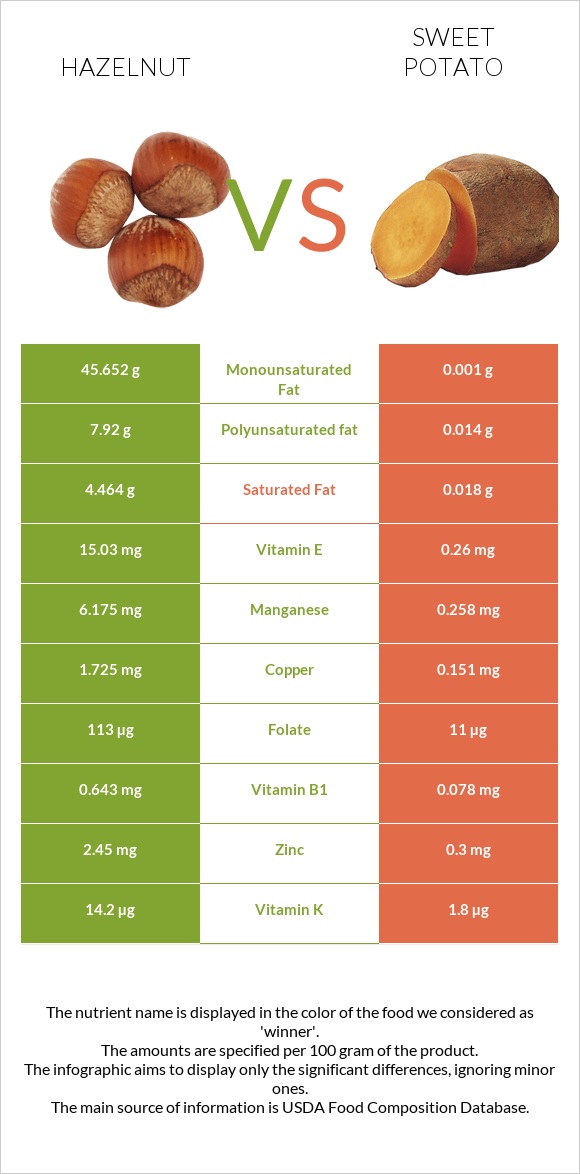 Hazelnut vs Sweet potato infographic