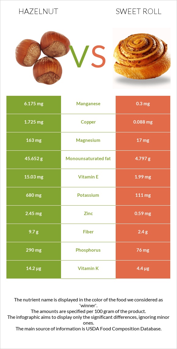 Hazelnut vs Sweet roll infographic