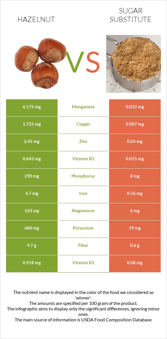 Պնդուկ vs Շաքարի փոխարինող infographic