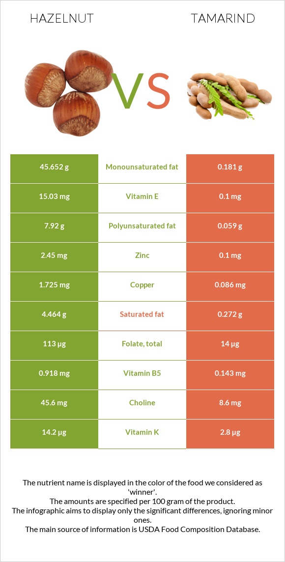 Hazelnut vs Tamarind infographic