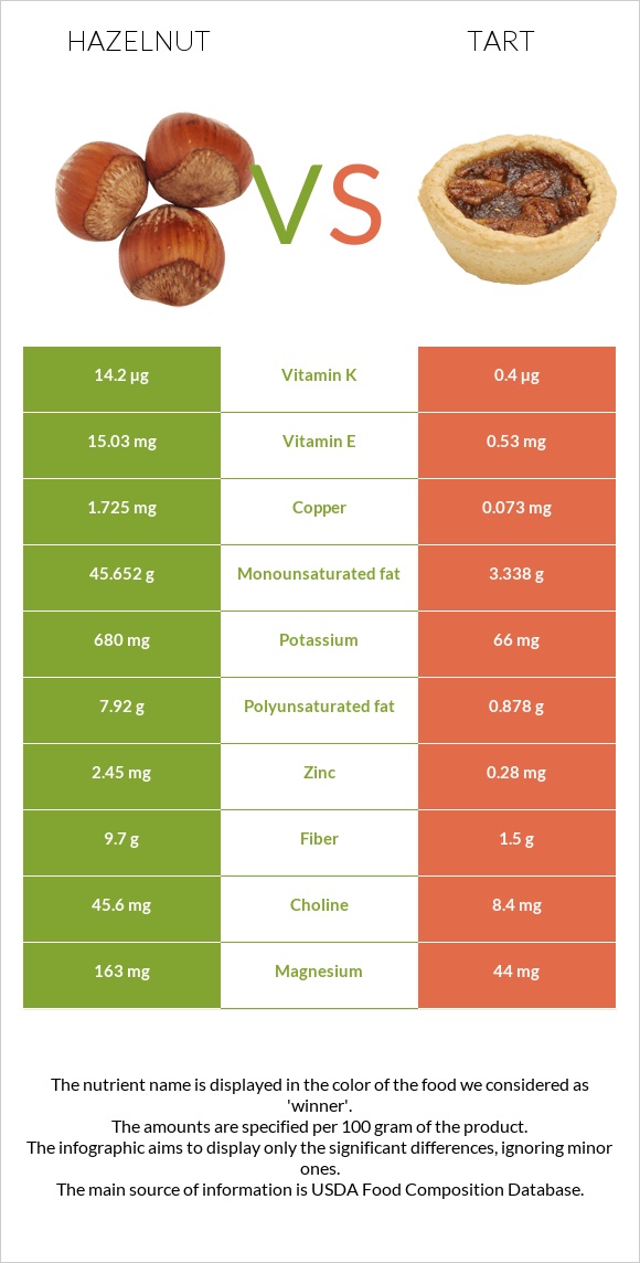 Hazelnut vs Tart infographic