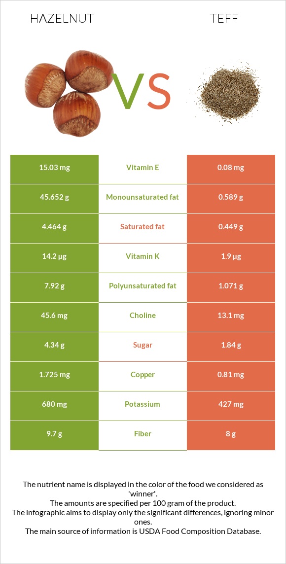 Hazelnut vs Teff infographic