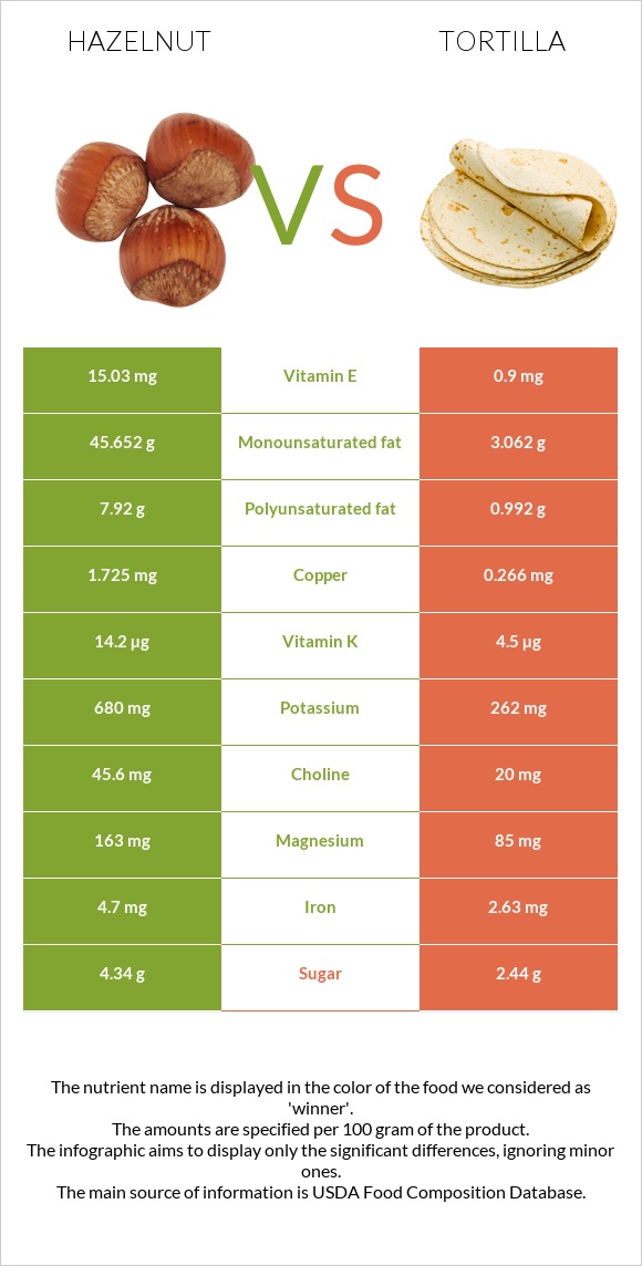 Hazelnut vs. Tortilla — InDepth Nutrition Comparison