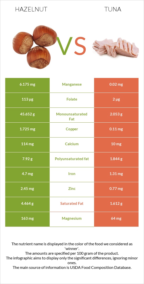 Hazelnut vs Tuna infographic